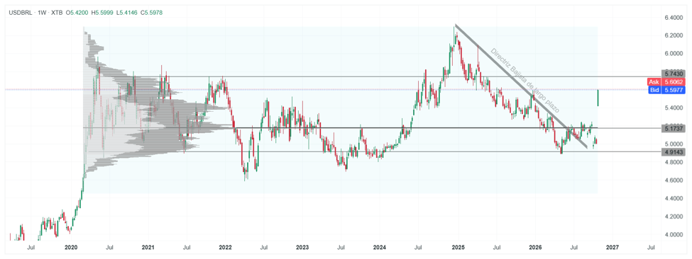 Gráfico semanal del USDBRL con niveles de soporte, resistencia y rango de negociación