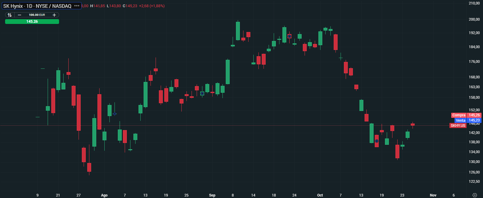 Gráfico con la cotización de las acciones de SK Hynix