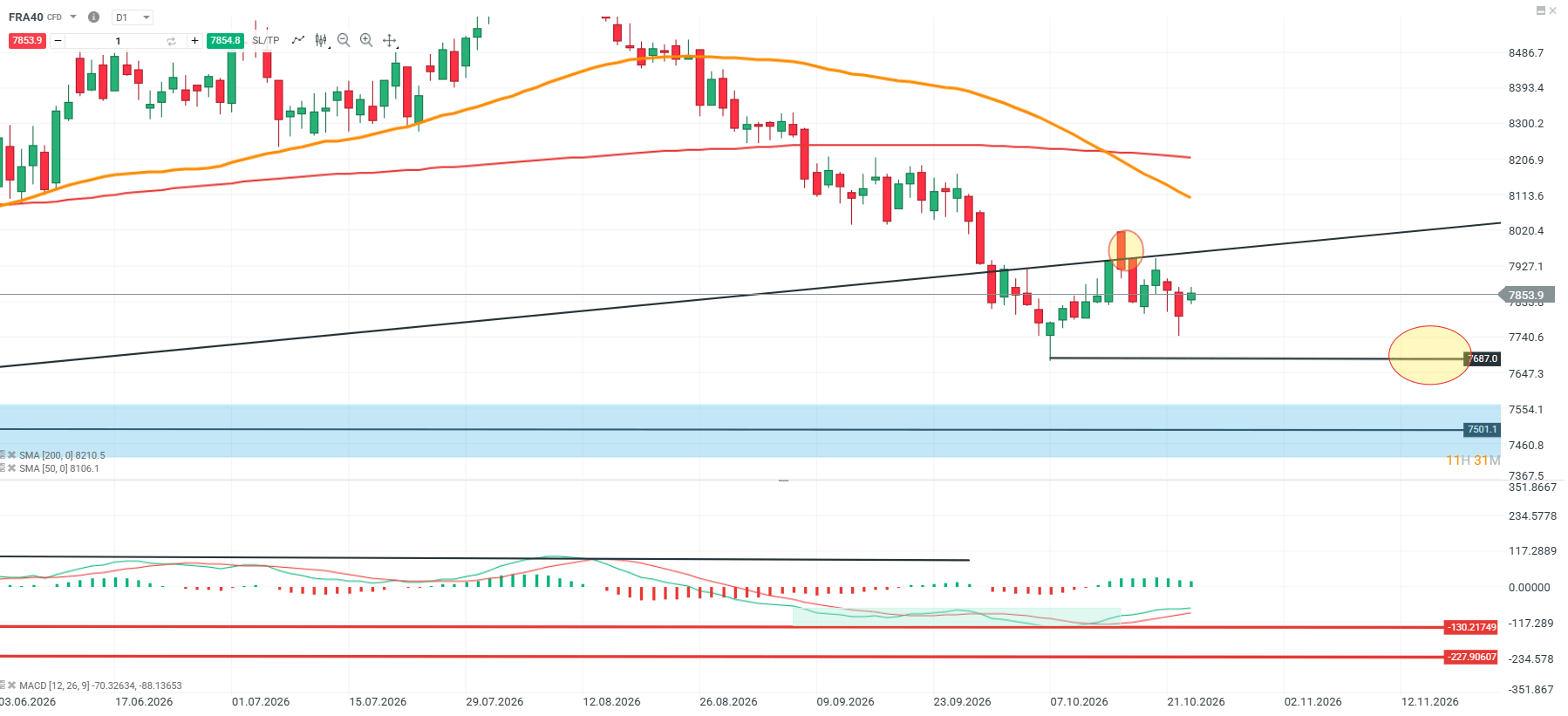 Gráfico diario del CAC 40 (FRA40) con medias móviles, MACD y zonas de soporte y resistencia.