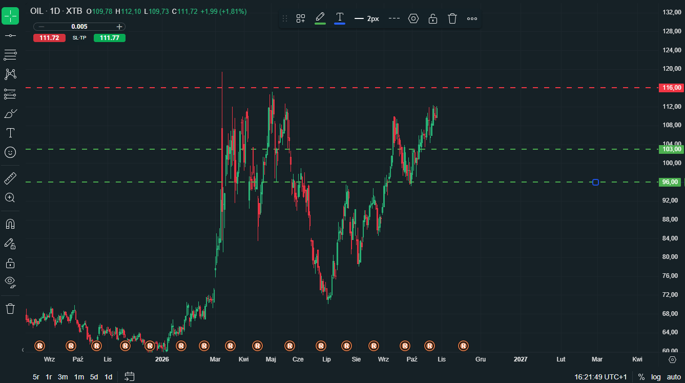 OIL Chartanalyse - 28.10.2026