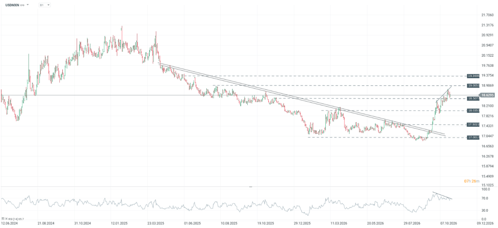 gráfico diario del tipo de cambio USDMXN