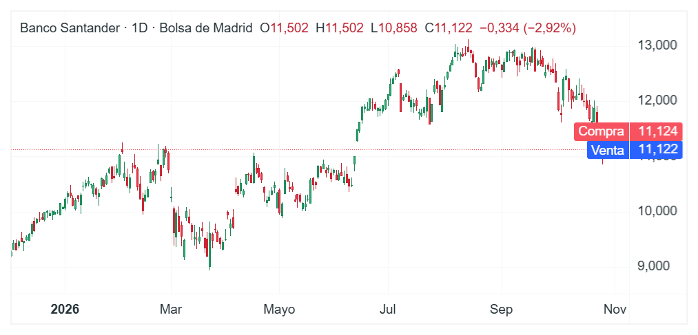 Gráfico con la cotización de las acciones del Santander