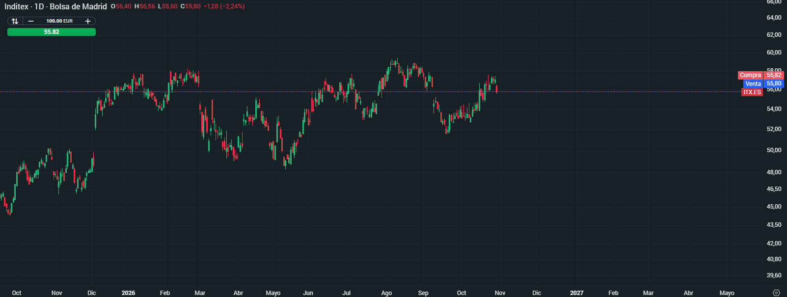 Gráfico con la cotización de las acciones de Inditex