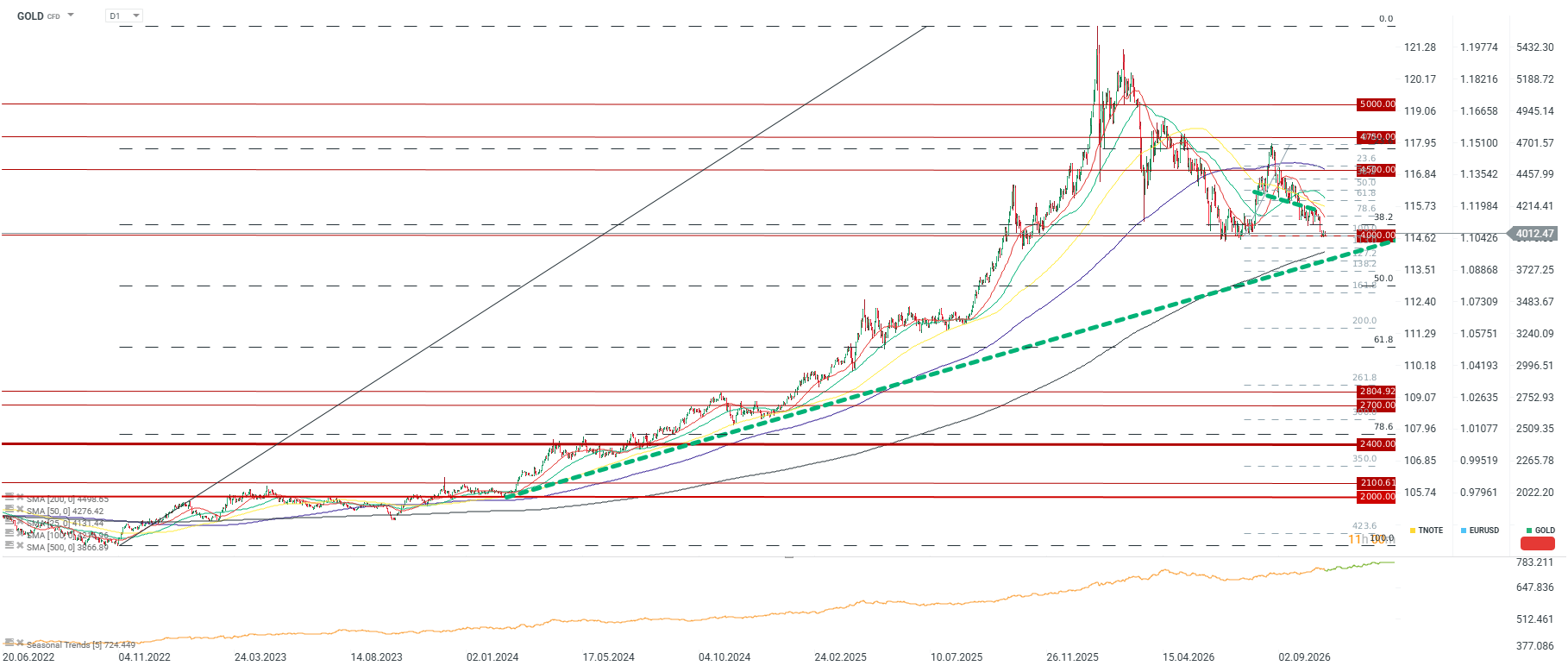 Gold Chartanalyse, 27.10.2026