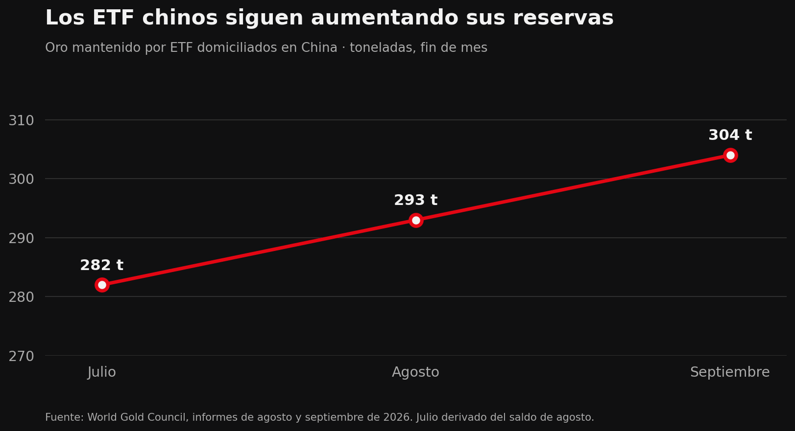Los ETF chinos siguen aumentando sus reservas. Oro mantenido por ETF domiciliados en China entre julio y septiembre de 2026