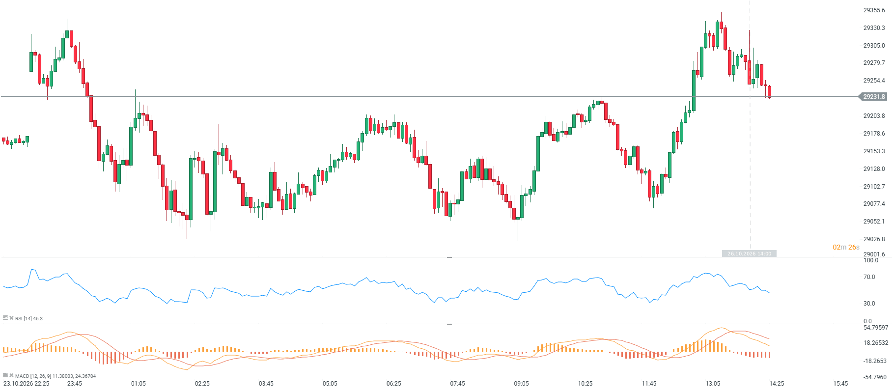 Gráfico con la cotización del Nasdaq 100