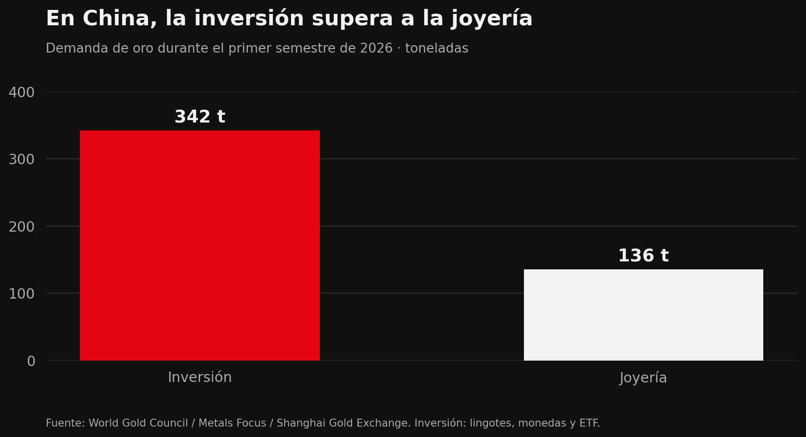 En China, la inversión supera a la joyería. Demanda de oro durante el primer semestre de 2026