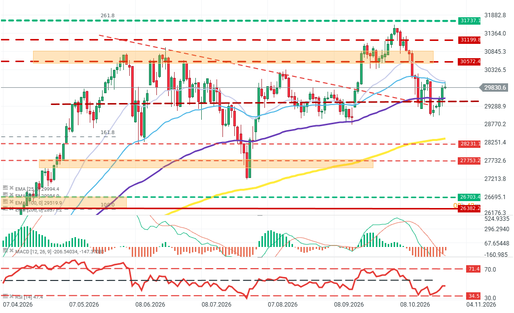 Gráfico con la cotización del Nasdaq 100