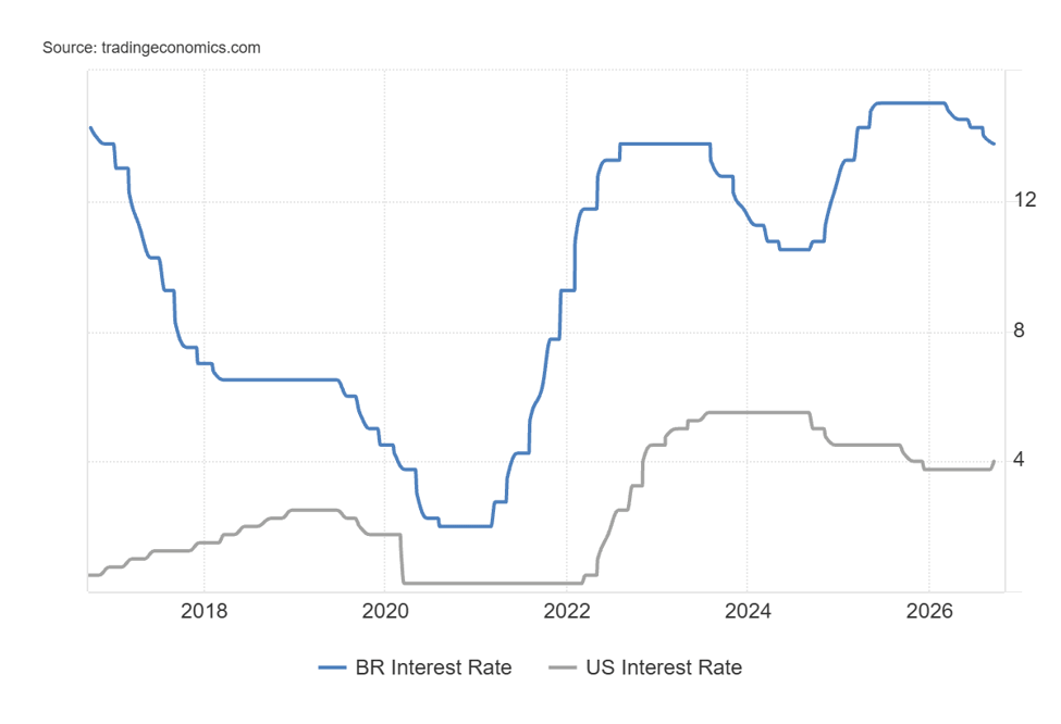 Gráfico comparativo de las tasas de interés de Brasil y Estados Unidos
