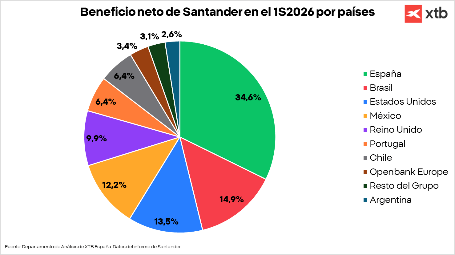 Gráfico con el beneficio neto del Santander por países en el primer semestre de 2026