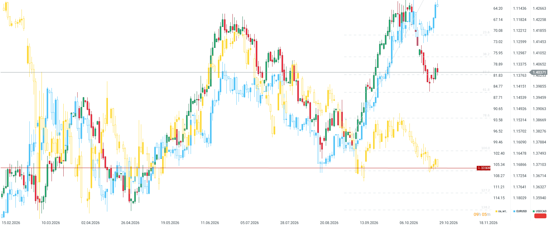 Gráfico con la cotización del USD/CAD