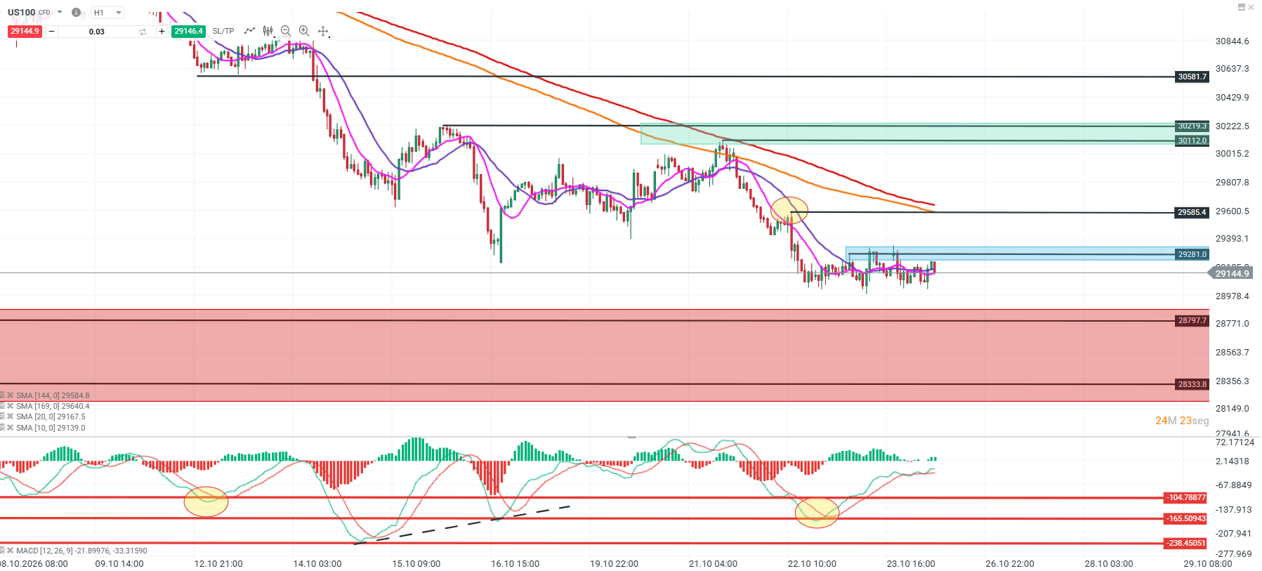 Gráfico de una hora del Nasdaq 100 (US100) con medias móviles, MACD y zonas de soporte y resistencia.