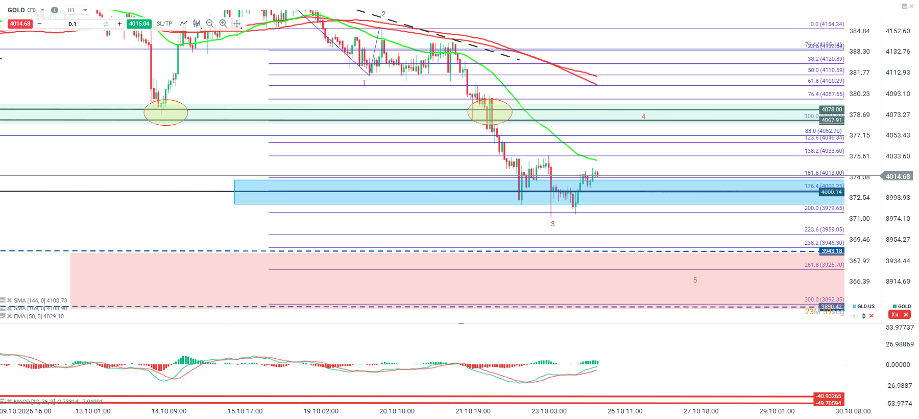 Gráfico de una hora del oro (GOLD) con retrocesos de Fibonacci, medias móviles, MACD y niveles técnicos.