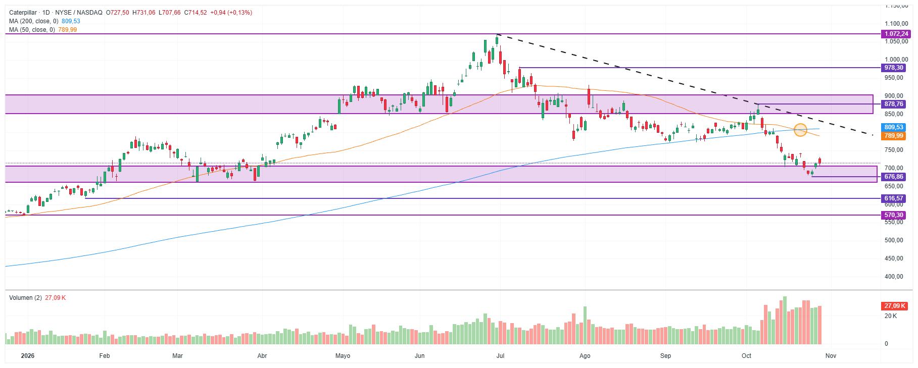  gráfico técnico diario de Caterpillar (CAT.US)