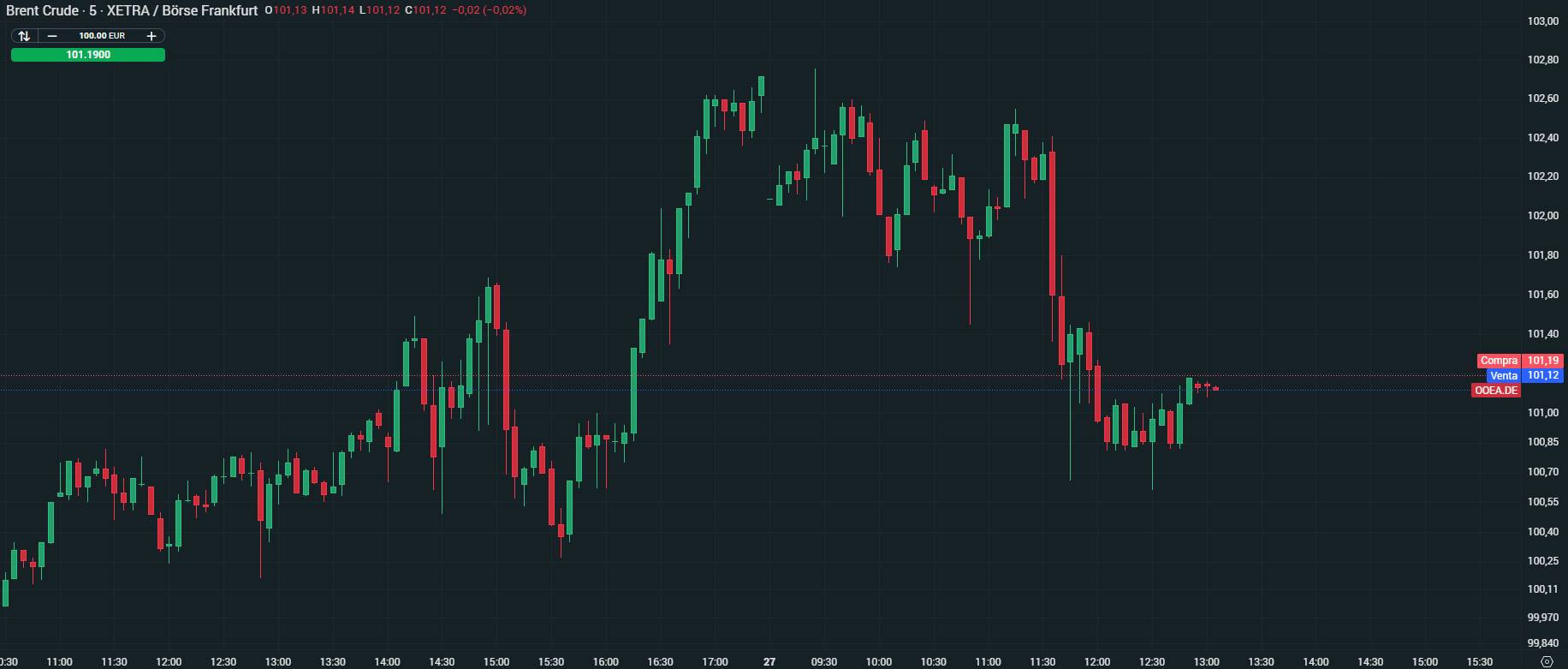 Gráfico con la cotización del precio del petróleo Brent