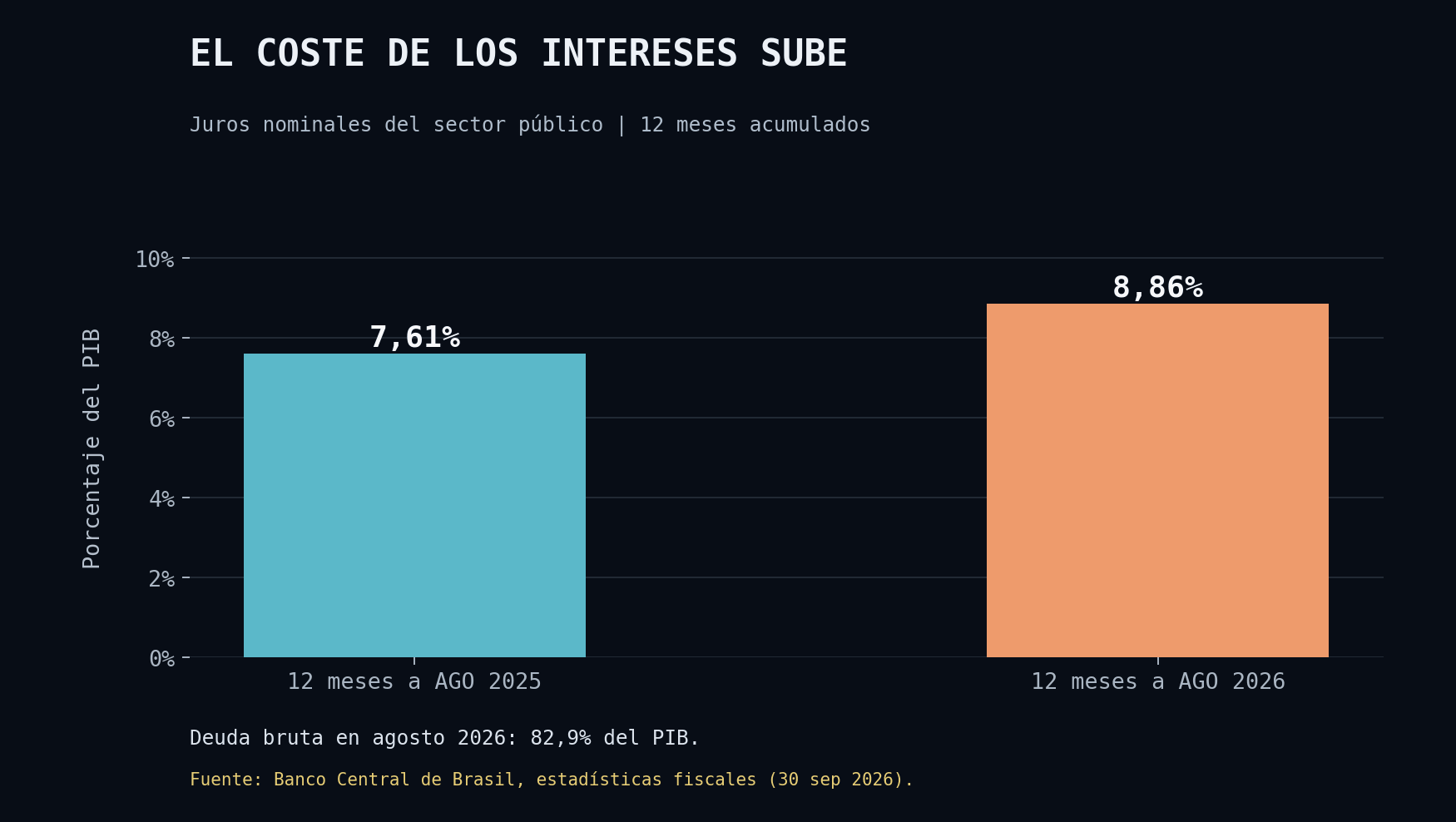 Intereses nominales del sector público de Brasil, agosto de 2025 frente a agosto de 2026