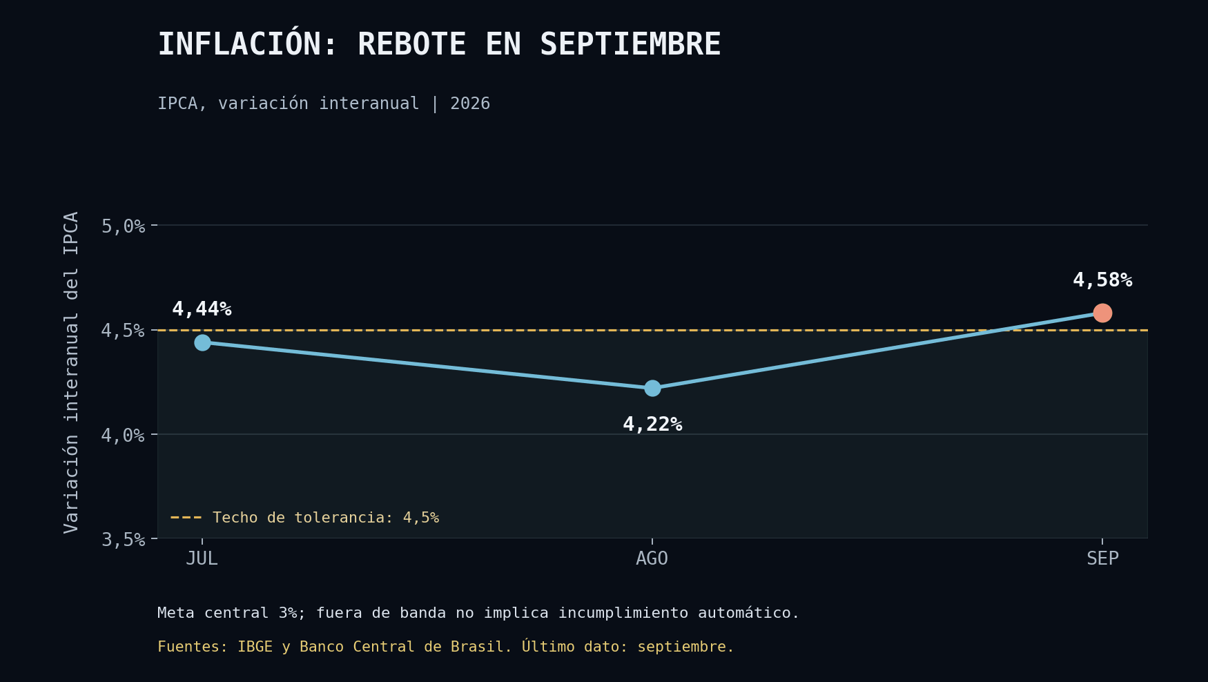 Evolución del IPCA interanual entre julio y septiembre de 2026