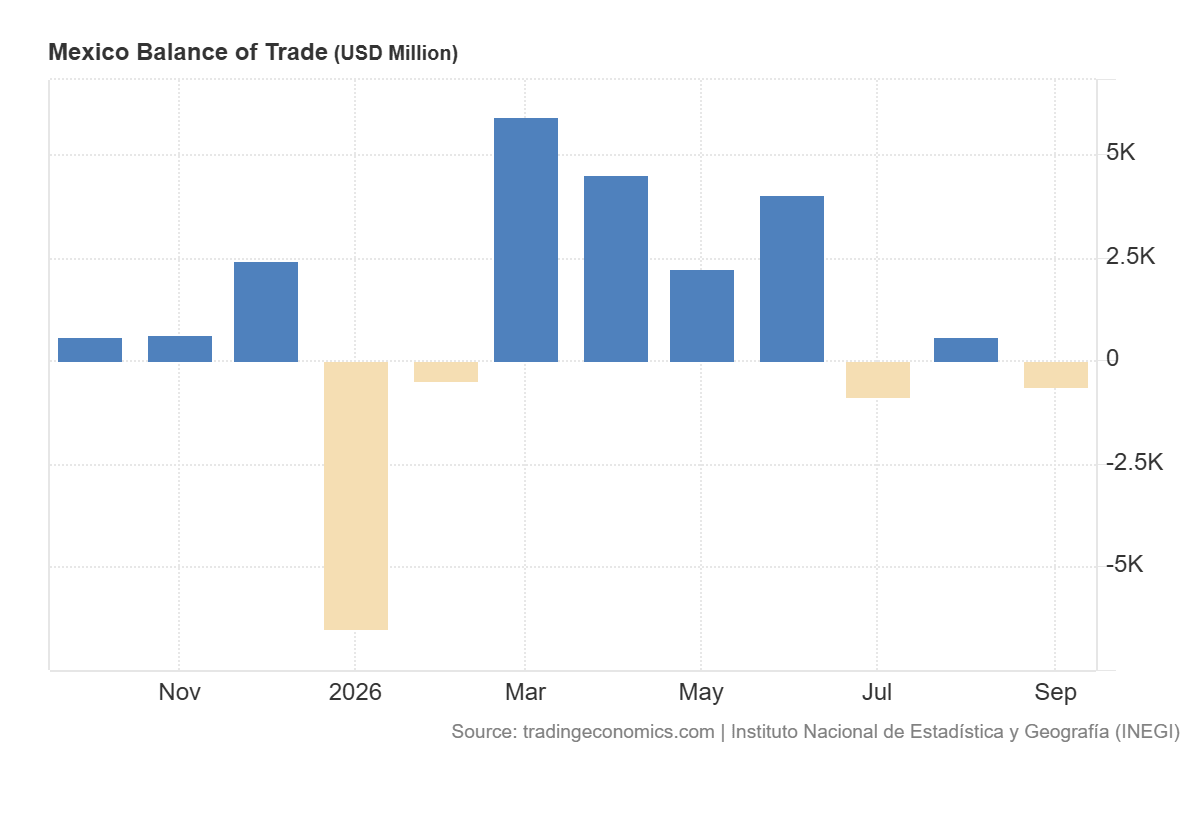  Gráfico de la balanza comercial de México