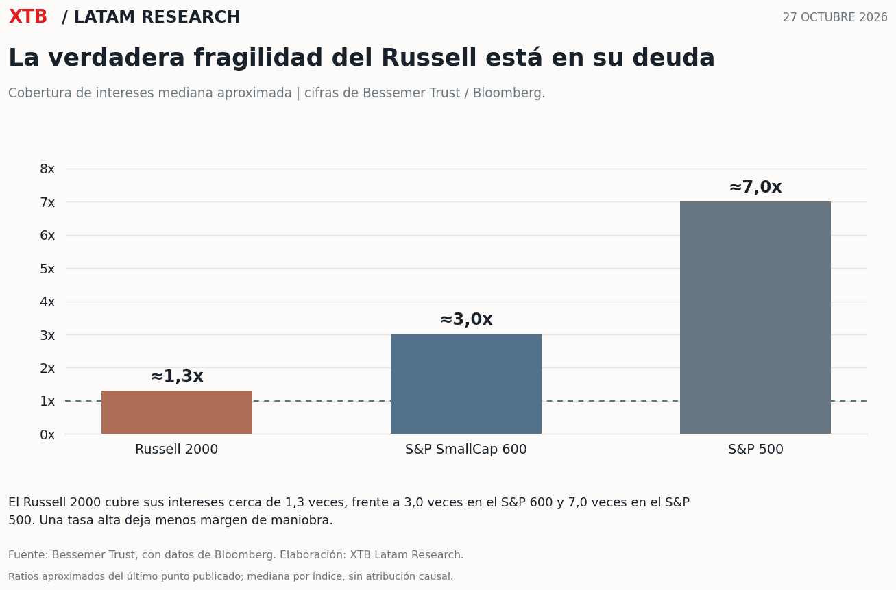 Gráfico comparativo de la cobertura mediana de intereses del Russell 2000, S&P SmallCap 600 y S&P 500