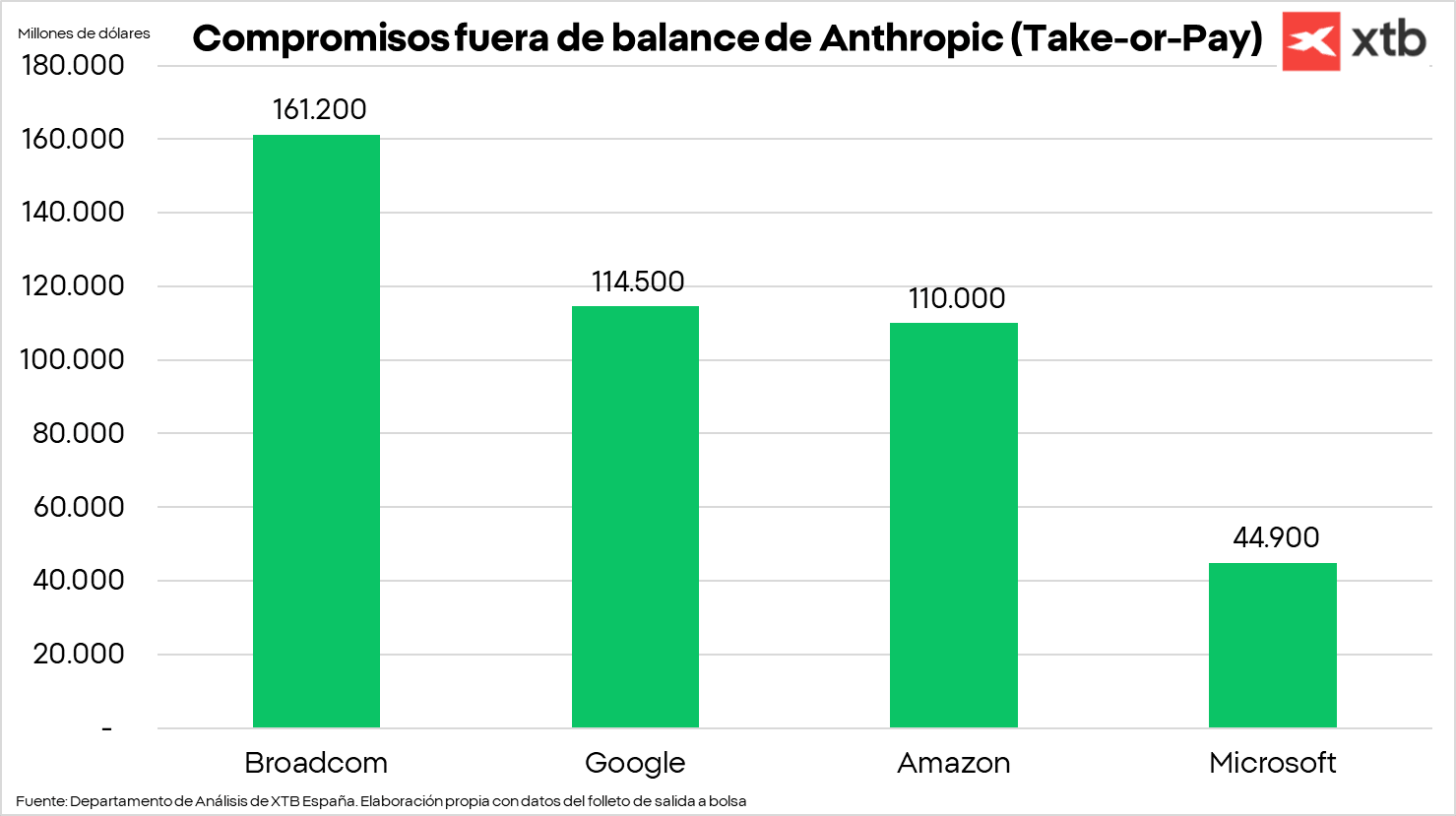 Gráfico con los compromisos fuera de balance de Anthropic