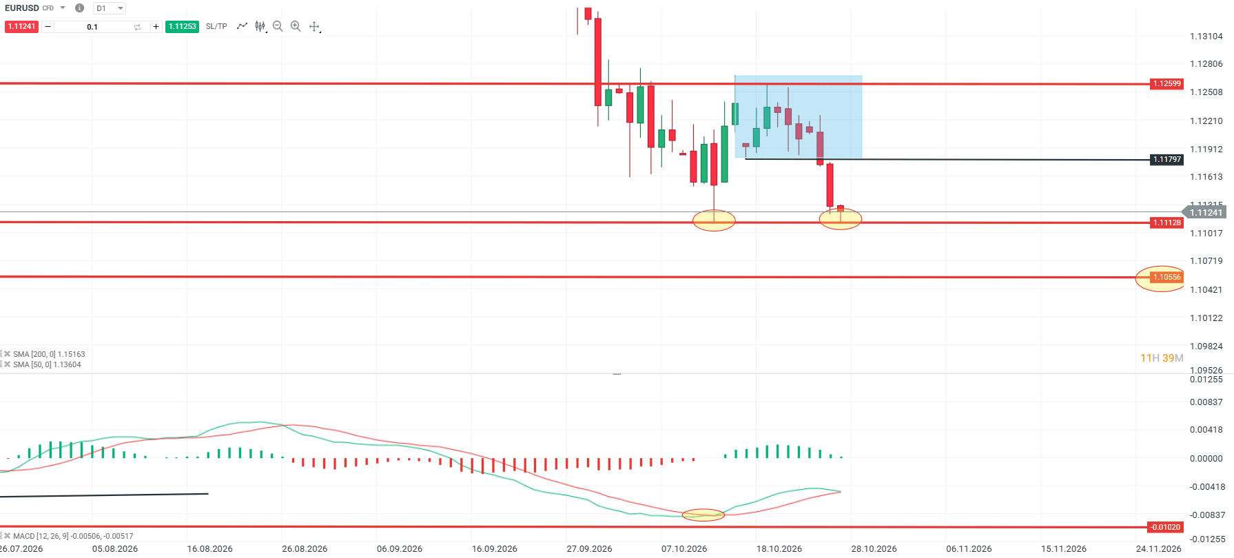 gráfico técnico del EURUSD