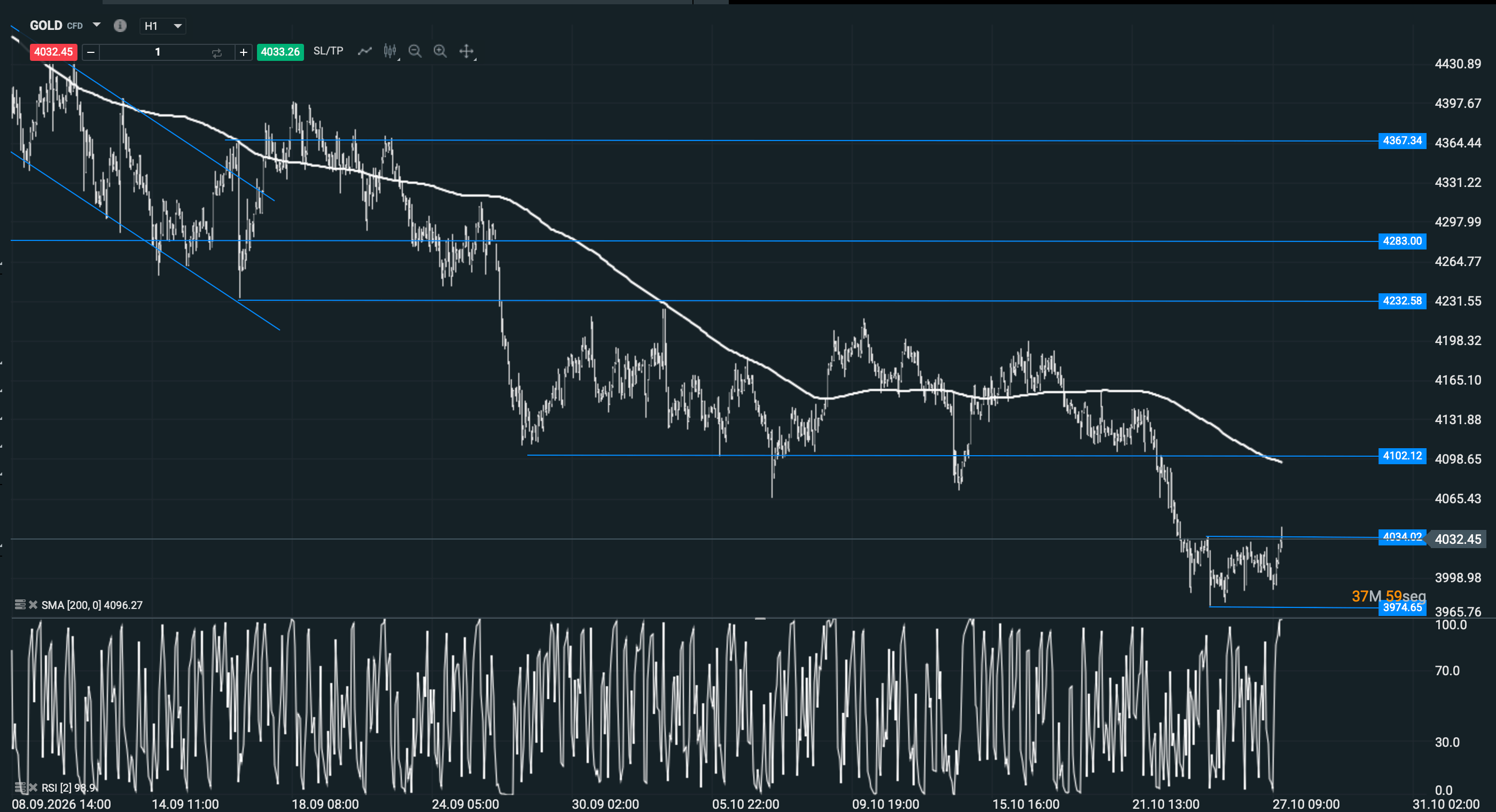 Gráfico técnico del oro (GOLD), temporalidad de 1 hora, con soportes, resistencias y media móvil de 200 períodos