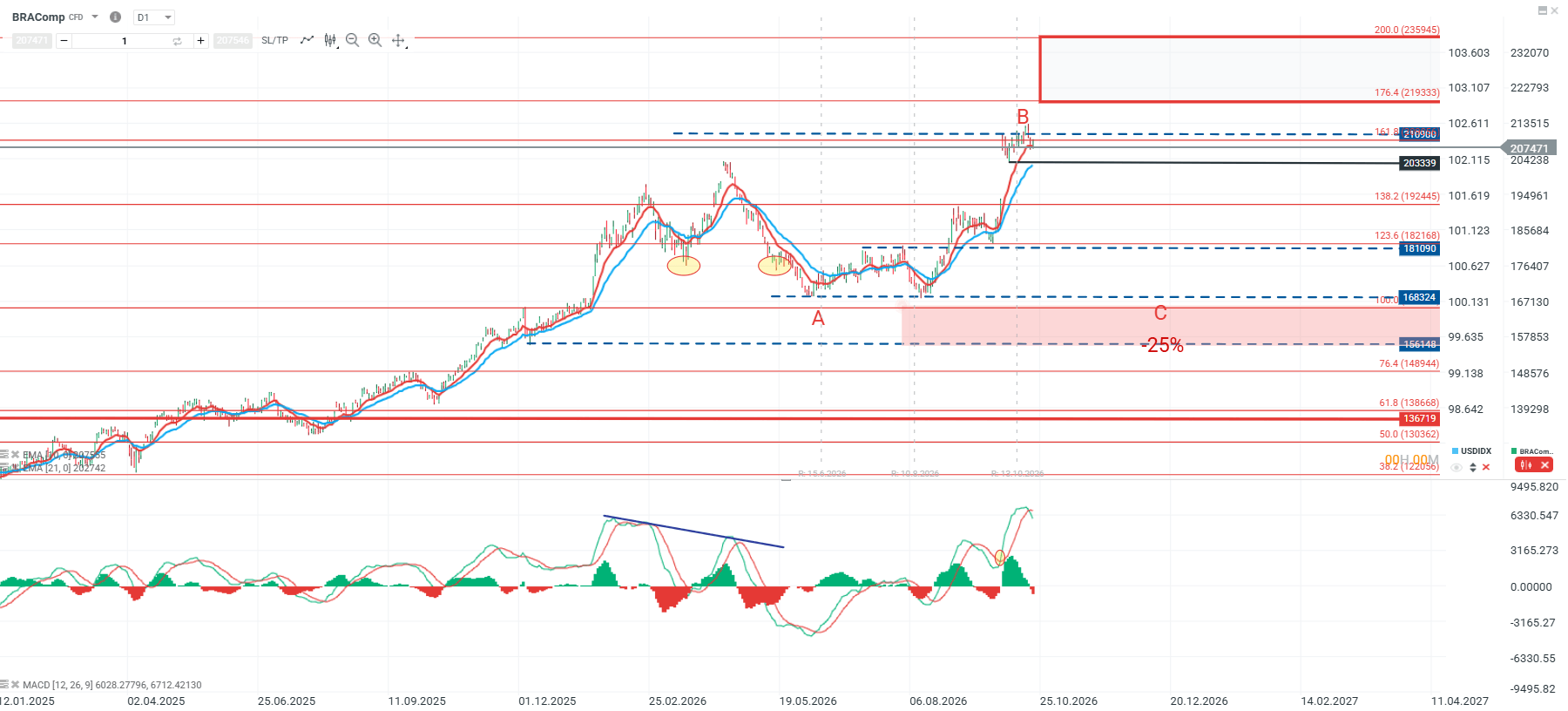 Gráfico diario del índice brasileño BRAComp con niveles de Fibonacci, soportes, resistencias y MACD. 