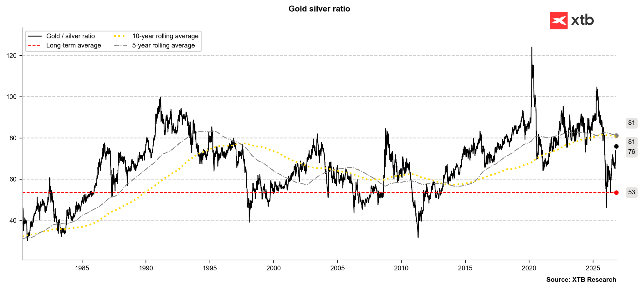 Gold-Silber Kennzahlen, 27.10.2026
