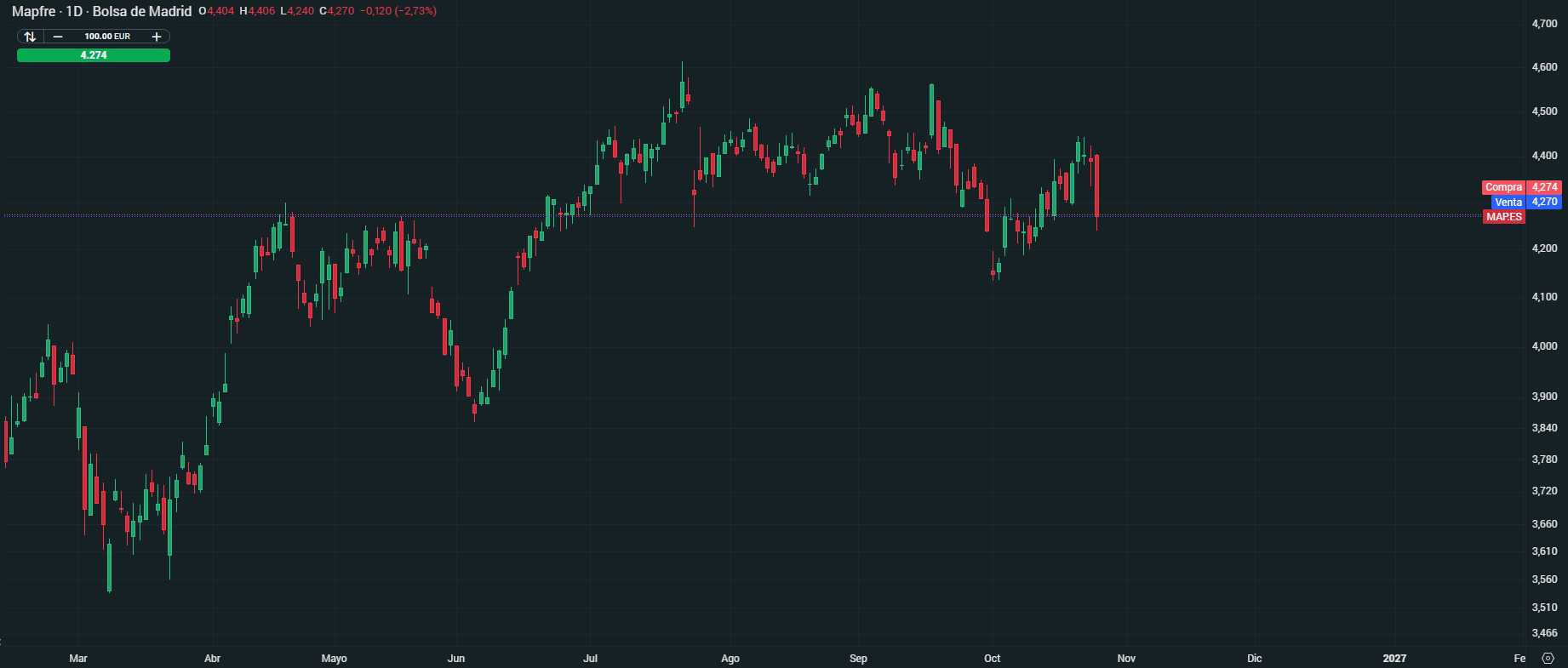 Gráfico con la cotización de las acciones de Mapfre