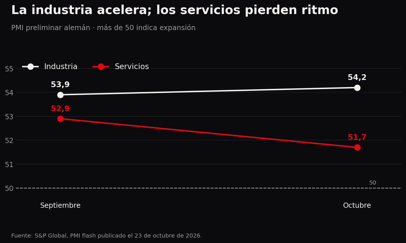 El PMI industrial sube a 54,2 puntos, mientras el de servicios baja a 51,7.