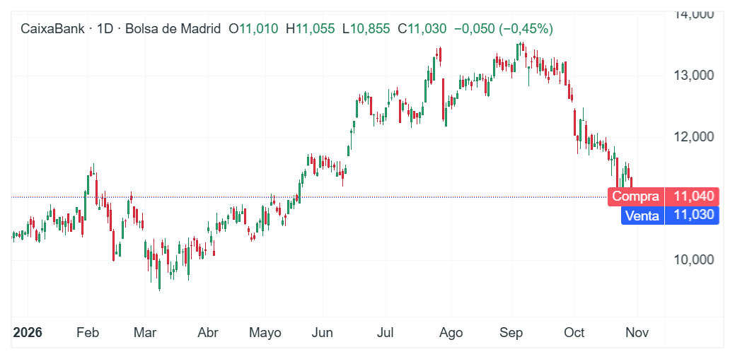 Gráfico con la cotización de las acciones de Caixabank