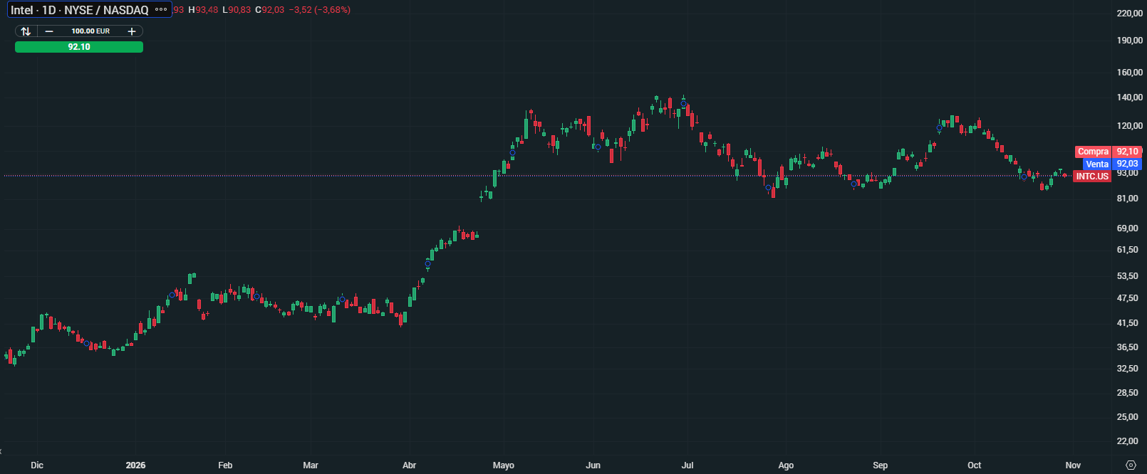 Gráfico con la cotización de las acciones de Intel