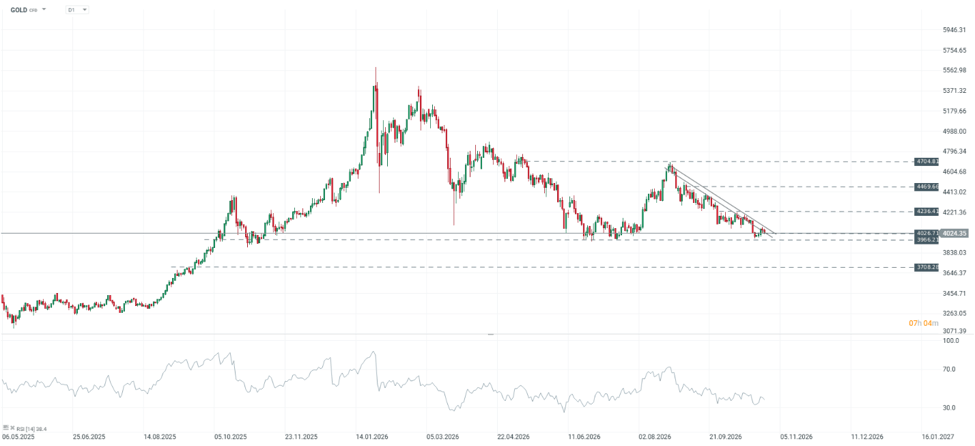 El oro se comprime entre una directriz bajista y el soporte de US$3.966–US$4.027.