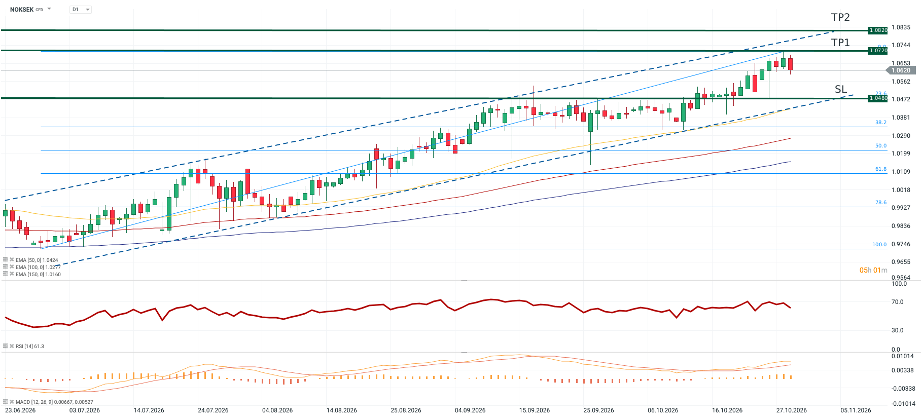 NOKSEK Chartanalyse - 29.10.2026
