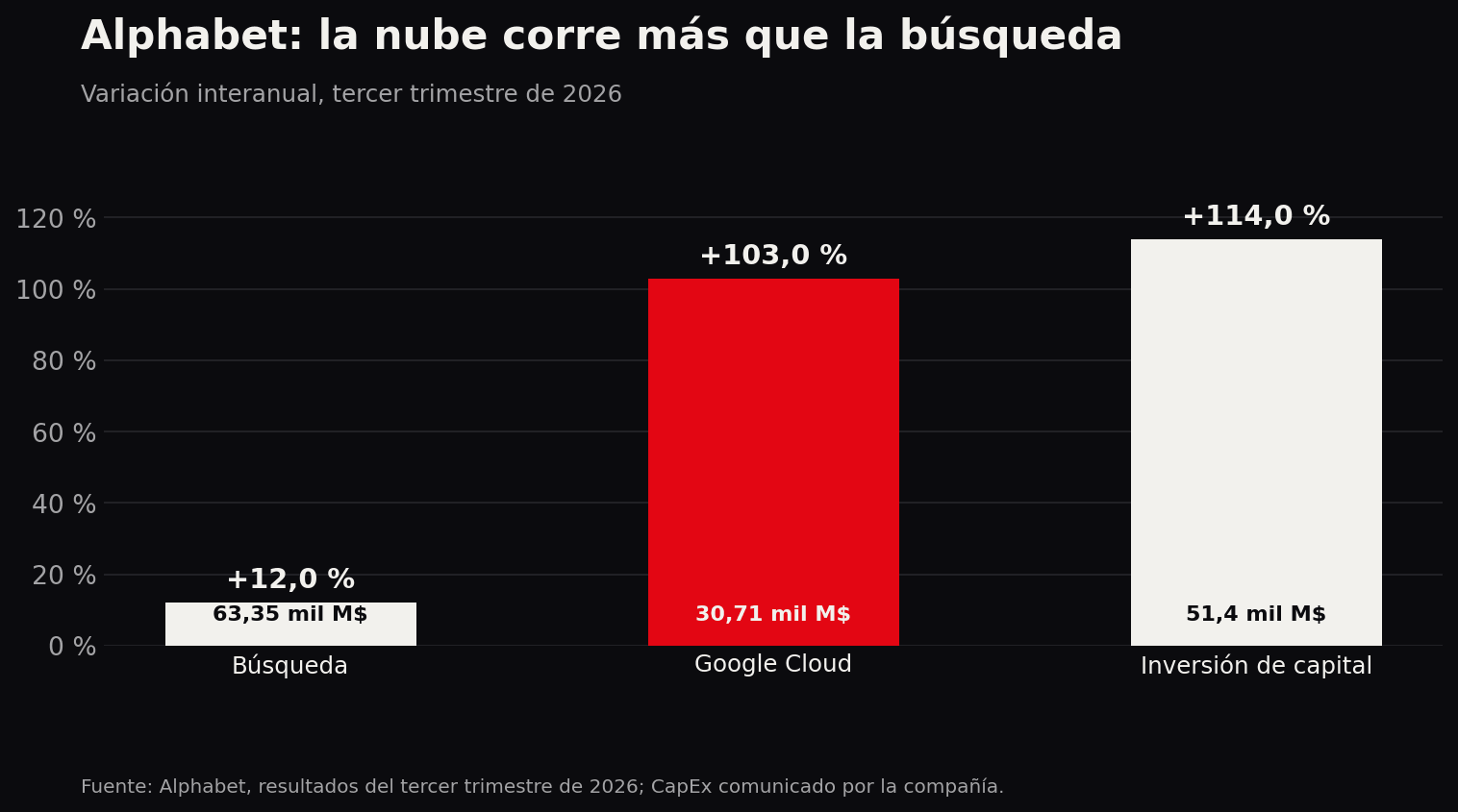 Google Cloud crece un 103%, mientras la inversión de capital aumenta un 114%.