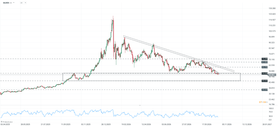 La plata entra en la zona de US$45,441–US$54,289, con el RSI en sobreventa.