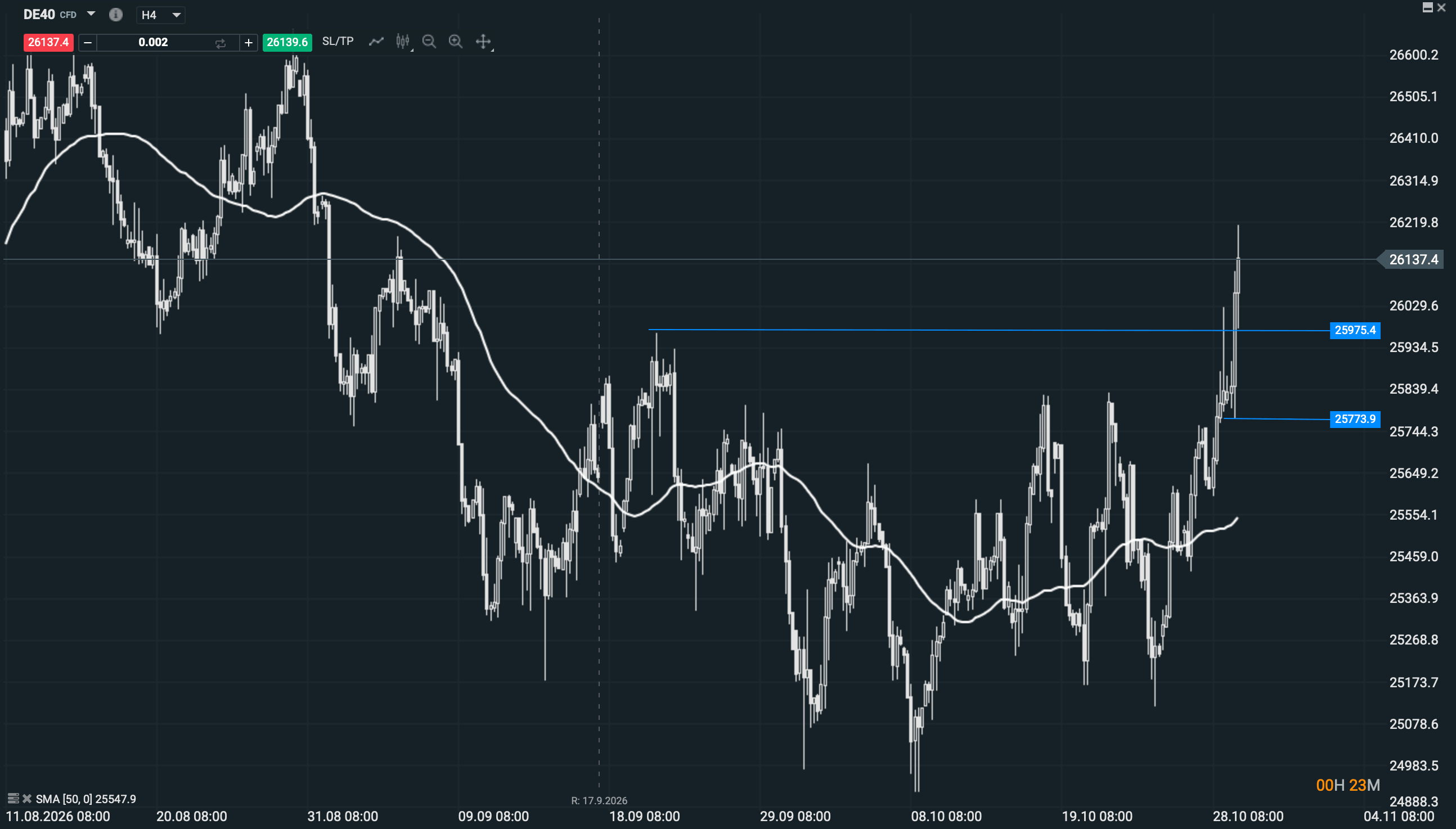 El DAX supera los 25.970 puntos, con soporte relevante en 25.773.