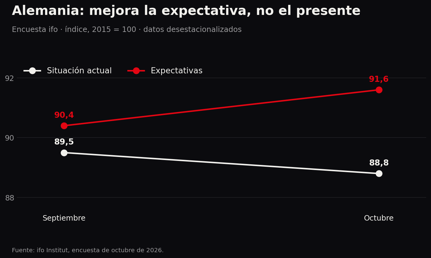 Las expectativas empresariales mejoran, pero la evaluación de la situación actual retrocede.