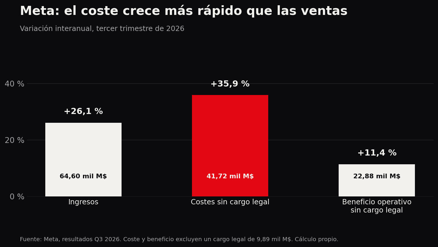 Los costes ajustados de Meta crecen más rápido que sus ingresos y beneficios.