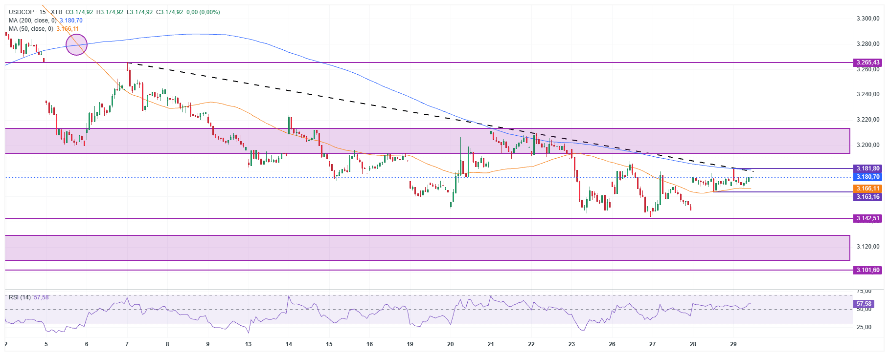 Grafico USDCOP