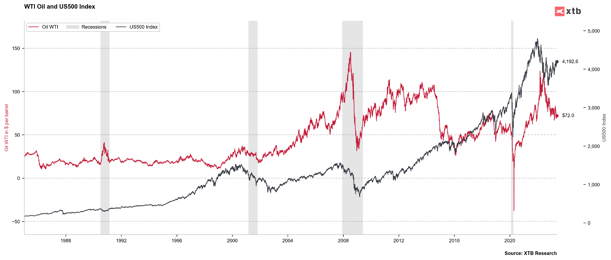 กราฟเปรียบเทียบราคาน้ำมัน WTI และดัชนีฟิวเจอร์ส S&P500 (US500) ตั้งแต่ปี 1986 ถึง 2023
