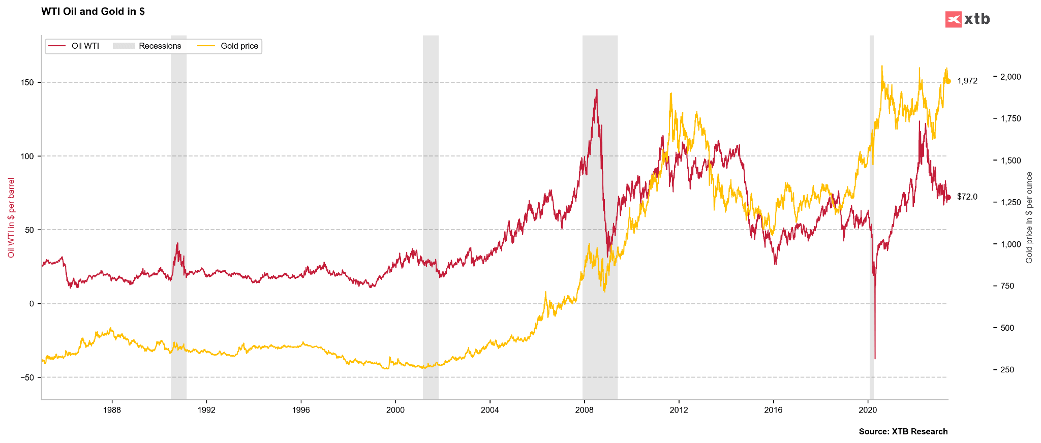 กราฟเปรียบเทียบราคาน้ำมัน WTI และทองคำ ตั้งแต่ปี 1986 ถึง 2023