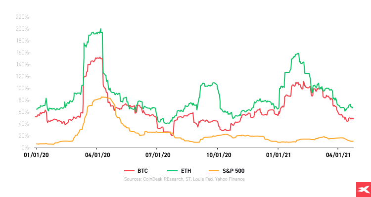 กราฟเปรียบเทียบ Bitcoin, Ethereum และ S&P 500