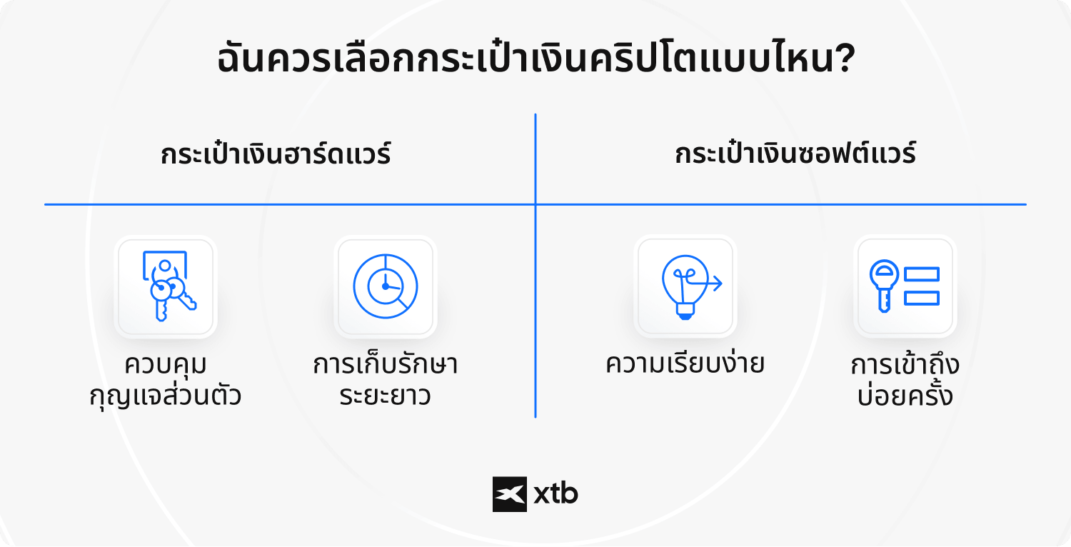 อินโฟกราฟิกของ XTB ที่ช่วยผู้ใช้เลือกระหว่างกระเป๋าฮาร์ดแวร์สำหรับควบคุมคีย์ส่วนตัวและจัดเก็บระยะยาว หรือกระเป๋าซอฟต์แวร์เพื่อความสะดวกและการเข้าถึงคริปโตบ่อยครั้ง