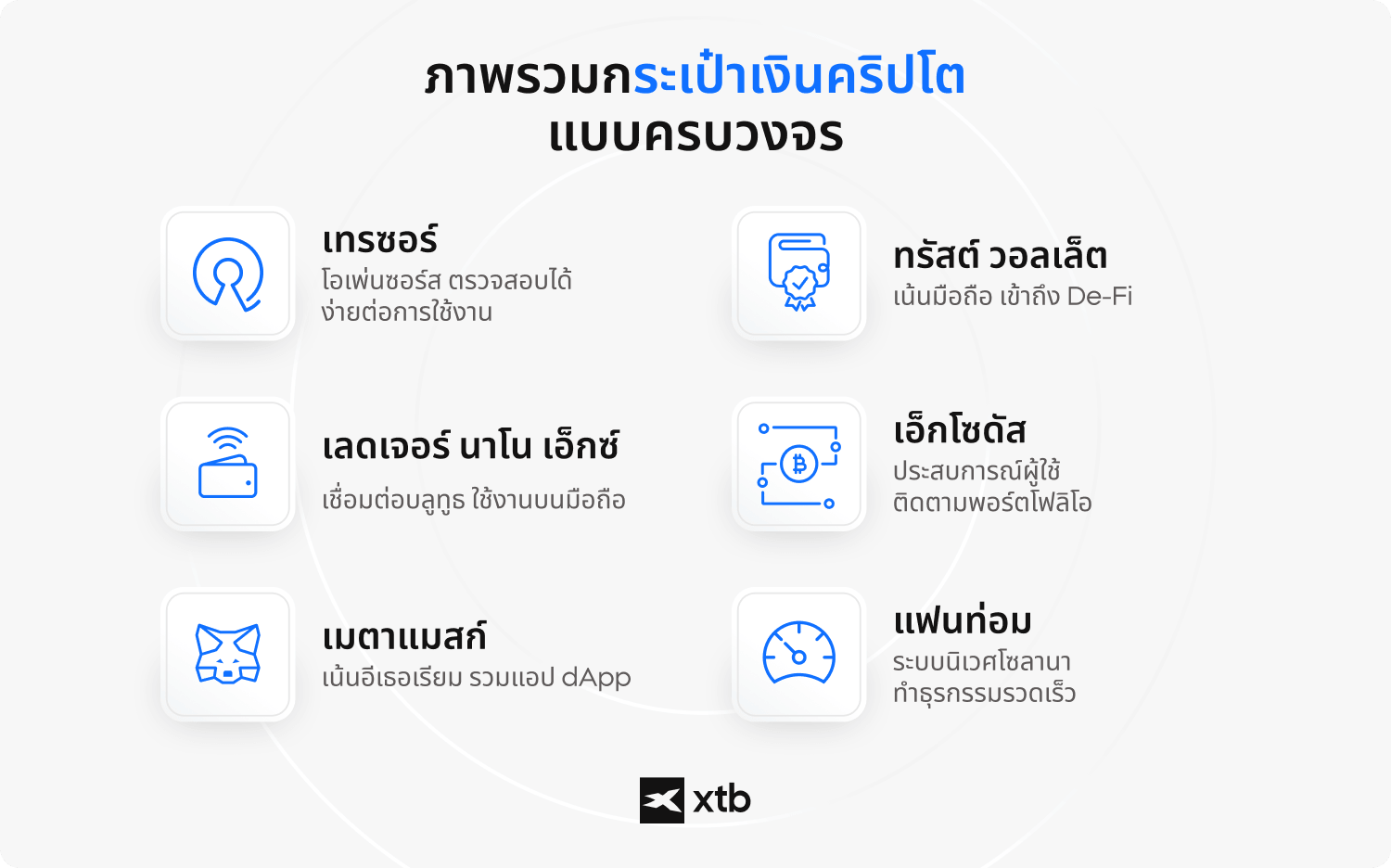 อินโฟกราฟิกของ XTB ที่นำเสนอกระเป๋าเงินคริปโตเคอเรนซียอดนิยม 6 ประเภท ได้แก่ Trezor, Ledger Nano X, MetaMask, Trust Wallet, Exodus และ Phantom พร้อมคุณสมบัติเด่นและการใช้งานของแต่ละกระเป๋าเงิน