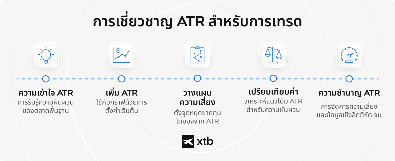อินโฟกราฟิกแสดงขั้นตอน 5 ขั้นในการทำความเข้าใจตัวชี้วัด ATR ในการเทรด ได้แก่ การทำความเข้าใจความผันผวนของตลาด การเพิ่ม ATR ลงในกราฟ การวางแผนความเสี่ยงด้วยจุดตัดขาดทุน การเปรียบเทียบค่า ATR และการบรรลุความเชี่ยวชาญในการบริหารความเสี่ยง