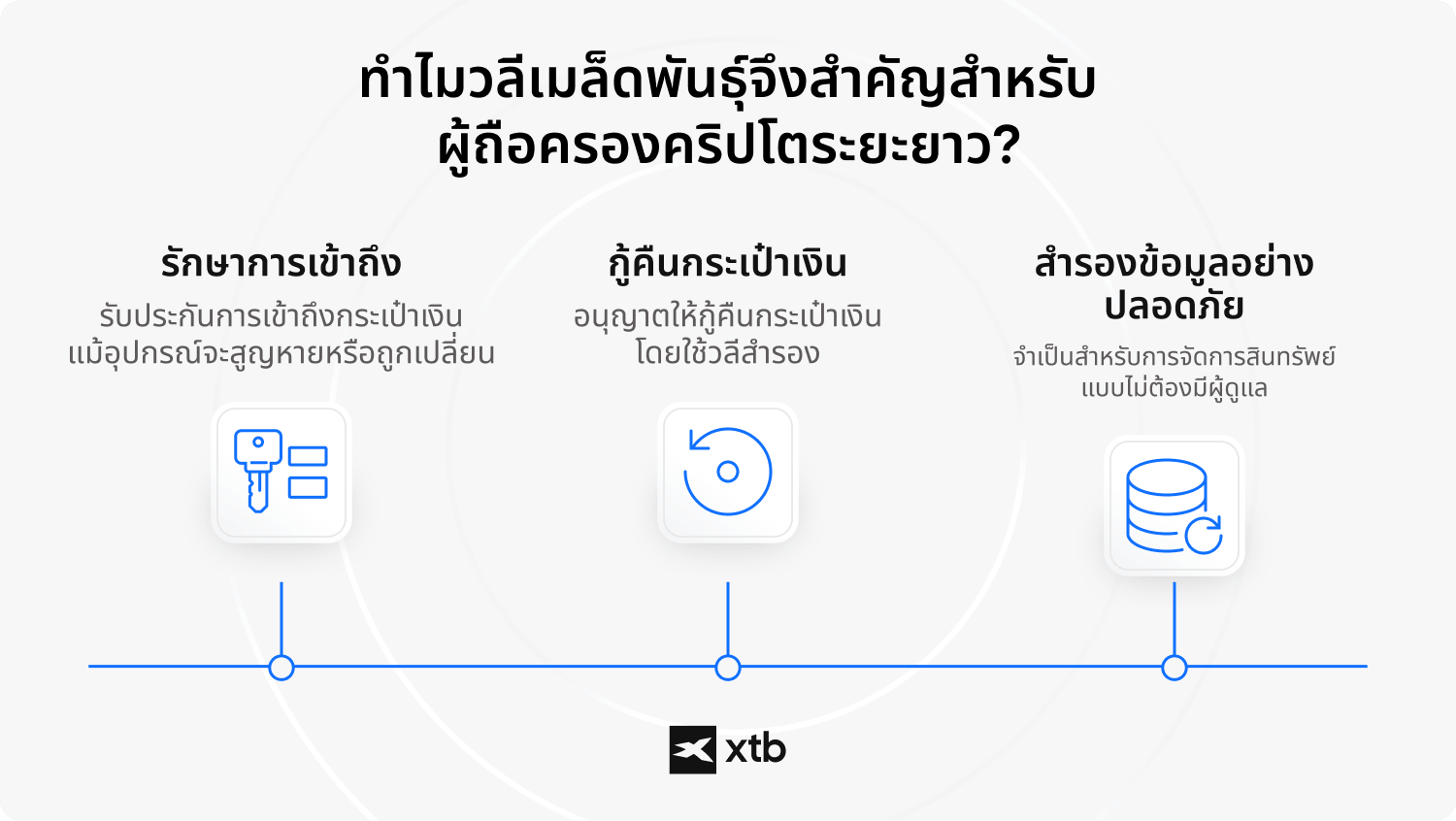 อินโฟกราฟิกจาก XTB อธิบายว่าเหตุใด seed phrase จึงมีความสำคัญสำหรับผู้ถือคริปโทระยะยาว โดยเน้นสามฟังก์ชันหลัก ได้แก่ การรักษาการเข้าถึงกระเป๋าเงิน การกู้คืนกระเป๋าเงินผ่านวลีกู้คืน (recovery phrase) และการสำรองข้อมูลอย่างปลอดภัยสำหรับการบริหารสินทรัพย์แบบไม่มีตัวกลาง