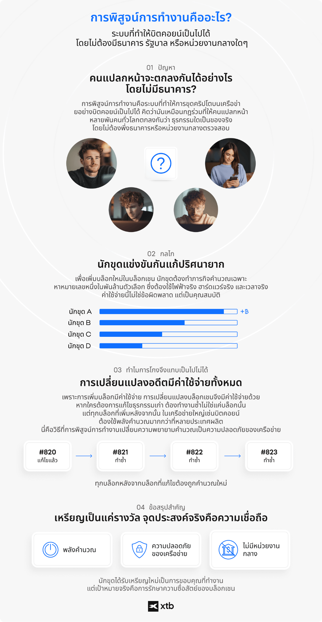 อินโฟกราฟิกของ XTB ที่อธิบายว่า Proof of Work ช่วยรักษาความปลอดภัยของบล็อกเชน Bitcoin ได้อย่างไร ครอบคลุมกลไกฉันทามติ การแข่งขันระหว่างนักขุด ความสามารถในการต้านทานการปลอมแปลง และบทบาทของพลังการประมวลผลในการสร้างความน่าเชื่อถือของเครือข่าย)
