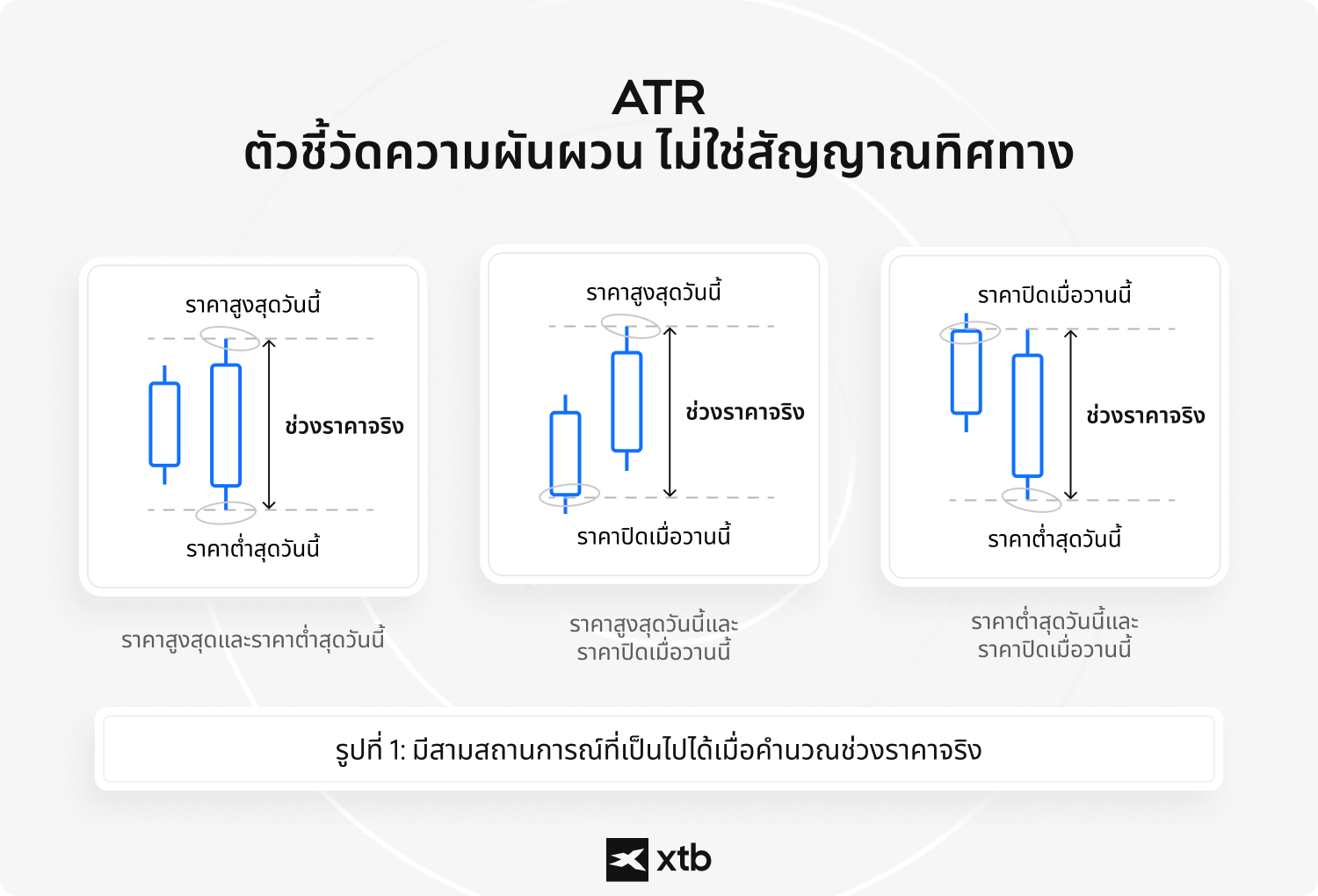 อินโฟกราฟิกแสดงสถานการณ์การคำนวณ True Range ทั้งสามรูปแบบที่ใช้ในตัวชี้วัด ATR ได้แก่ ราคาสูงสุดวันนี้ลบราคาต่ำสุดวันนี้, ราคาสูงสุดวันนี้ลบราคาปิดเมื่อวาน และราคาต่ำสุดวันนี้ลบราคาปิดเมื่อวาน