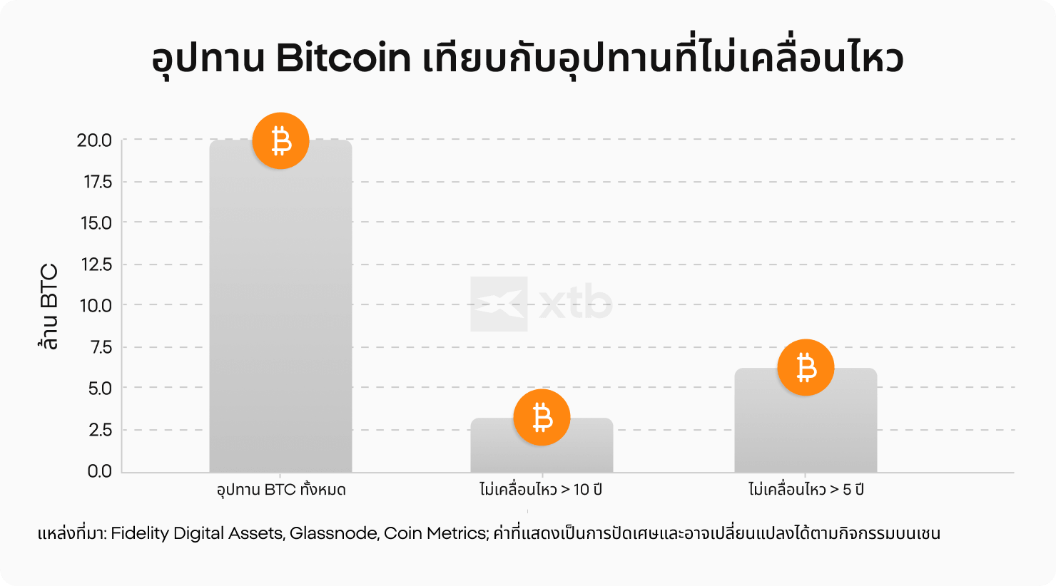 แผนภูมิแท่งเปรียบเทียบปริมาณ Bitcoin ทั้งหมดประมาณ 20 ล้าน BTC กับปริมาณ Bitcoin ที่อยู่นิ่ง โดยแสดงให้เห็นว่ามี BTC ประมาณ 3 ล้านเหรียญที่ไม่มีการเคลื่อนไหวมานานกว่า 10 ปี และ 6 ล้านเหรียญที่ไม่มีการเคลื่อนไหวมานานกว่า 5 ปี เป็นการแสดงให้เห็นว่าการสูญเสียการเข้าถึงกระเป๋าเงินส่งผลต่อปริมาณ Bitcoin ที่หมุนเวียนอยู่ในตลาดอย่างไร